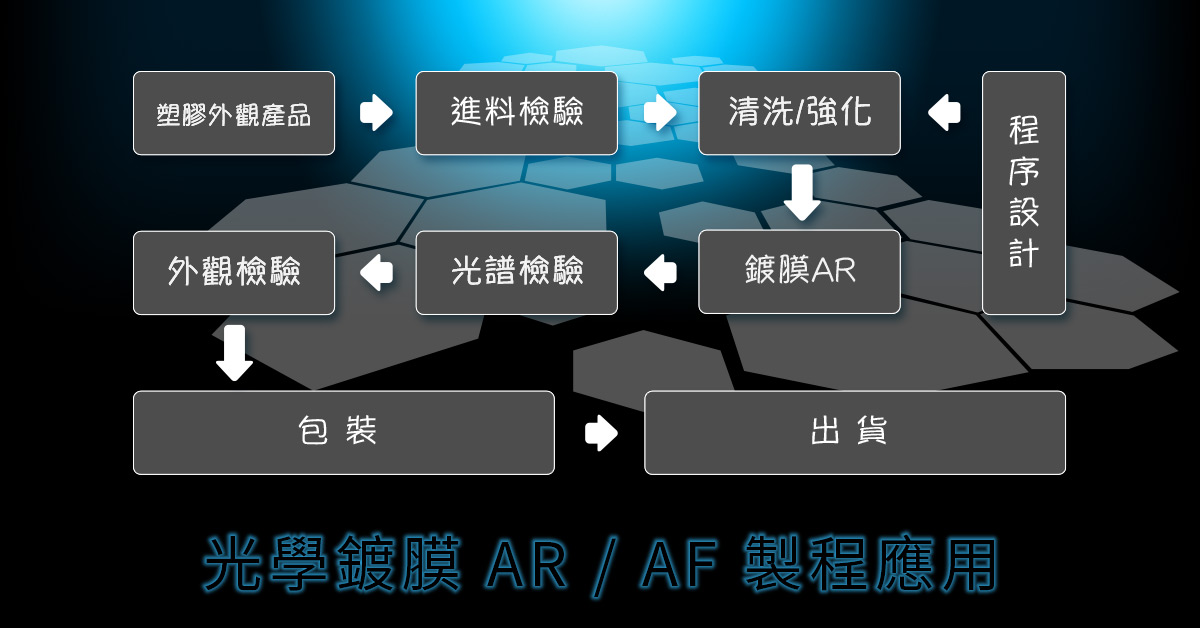 光學 Lens AG / AR / AF 製程應用